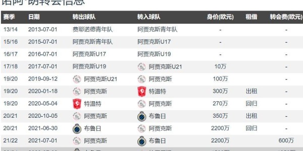 意甲一家独大？那不勒斯2800万欧签诺阿-朗上赛季14球12助