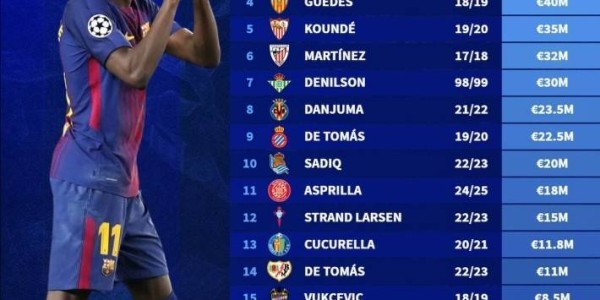 西甲20队引援标王：登贝莱1.35亿居首，菲利克斯、阿扎尔紧随其后