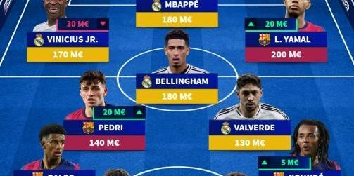 西甲最贵11人阵容：亚马尔姆巴佩领衔，玛玛达是非皇萨球员独苗