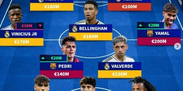 德转列更新后西甲最贵阵：亚马尔领衔，姆巴佩、贝林厄姆在列