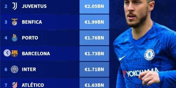 德转列历史转会费收入榜：切尔西居首，意甲西甲各3队&amp;葡超2队