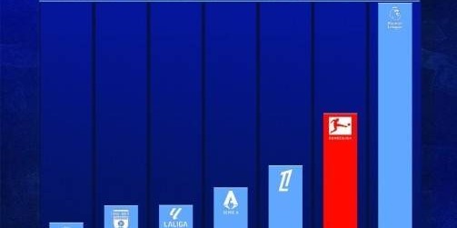 英超今夏引援转会费去向：联赛内部11.9亿，德甲6.53亿，法甲4亿