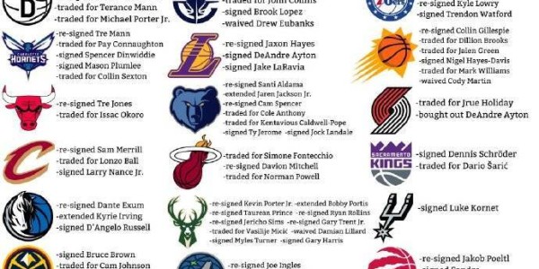 自由市场开启后29队有操作 仅剩勇士毫无动作