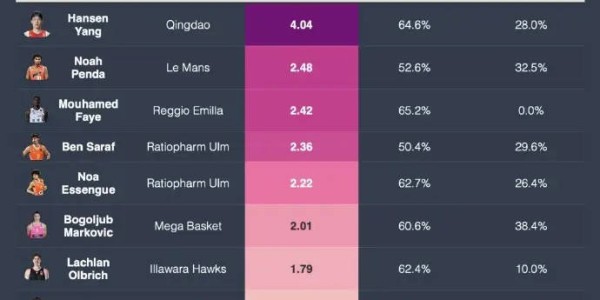 2025级选秀国际球员BPM排行：杨瀚森断档领跑
