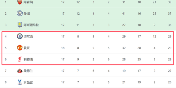 一场1-0！让曼联进前5，欧冠近在咫尺：和切尔西同分，3豪门争四