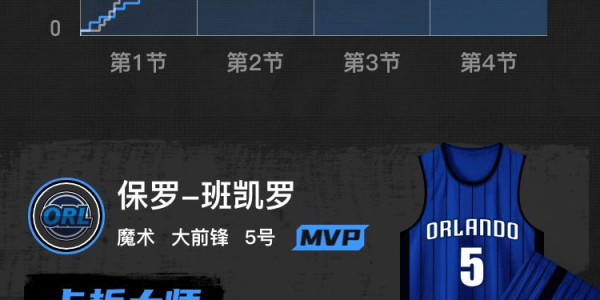 班凯罗26+13杰克逊30分 魔术胜灰熊