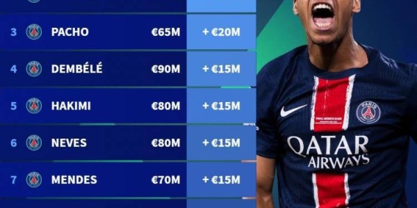 法甲球员身价涨幅&amp;跌幅榜：杜埃涨3000万欧最多，巴黎多人霸榜