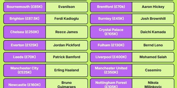 英超各队顶薪球员：哈兰德52.5万周薪霸榜，卡塞米罗、哈弗茨在列