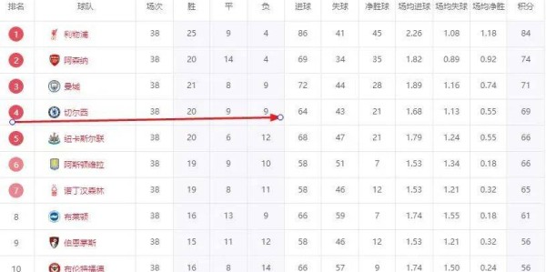 英超太强了！保级队拿欧联杯冠军，第4名晋级世俱杯决赛