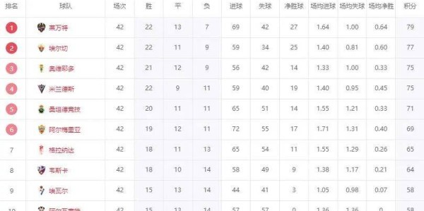 西甲升级决赛大逆转！总比分2球落后，连进3球，升班马全部诞生