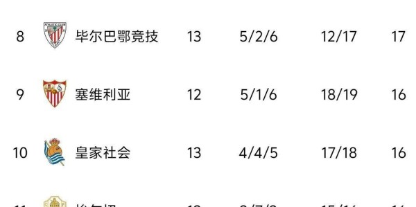 马竞1-0拿5连胜，皇马2-2重回榜首，西甲最新积分榜，1-4名差4分
