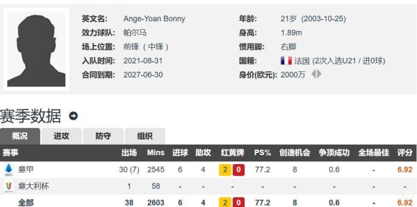 国米买新前锋了总价2500万欧签21岁邦尼上赛季意甲6球4助