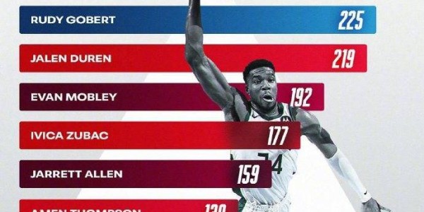 上赛季扣篮数字母哥领跑联盟 场均3.62次轰炸篮筐