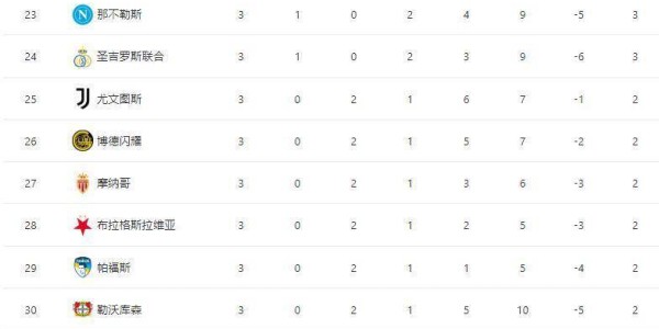 随着利物浦5-1逆转，切尔西5-1+拜仁4-0大胜，积分榜已经乱了