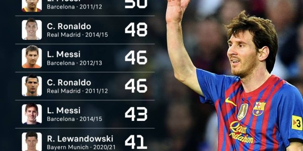 “高效梅西”难道是假象？数据显示C罗西甲爆发赛季比梅西效率高