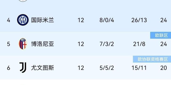 随着拉齐奥2-0，罗马3-1，米兰1-0国米笑傲德比，意甲积分榜诞生