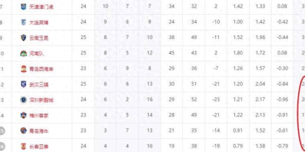 中超降级3选2变5选2！前中超冠军6场仅1胜，极端情况多队同分
