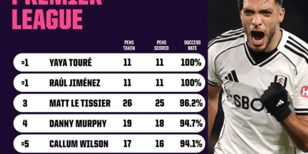 希门尼斯英超点球纪录再创新高，11罚11中！