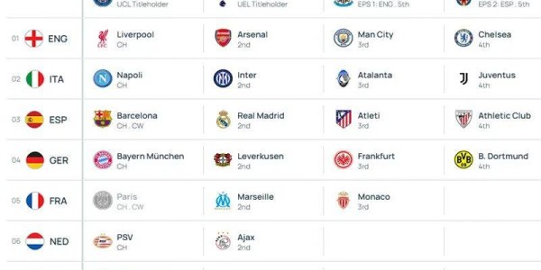 欧冠公布新规则，阿森纳不利情况仍不变，巴塞罗那的尴尬可以避免