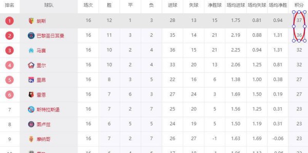 五大联赛涌现黑马奇迹！朗斯8800万欧称霸法甲，超越11亿欧巴黎