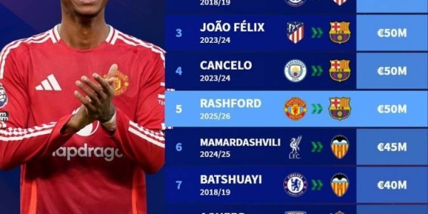 本世纪西甲租将德转身价榜：格子居首，拉什福德5000万欧并列次席