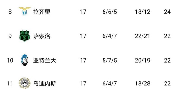 意甲冠军争夺异常激烈：输4场仍领跑，输1场却列第二，输6场也在争冠行列