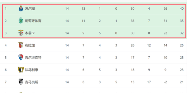 一场3-1！让穆帅争冠难了：领头羊6连胜，本菲卡差8分逆袭无望