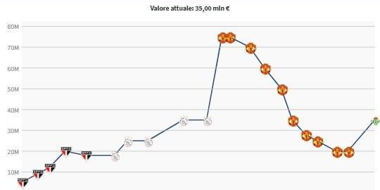 跌停开涨！安东尼身价暴涨1500万欧 在曼联从7500万7连跌到2000万