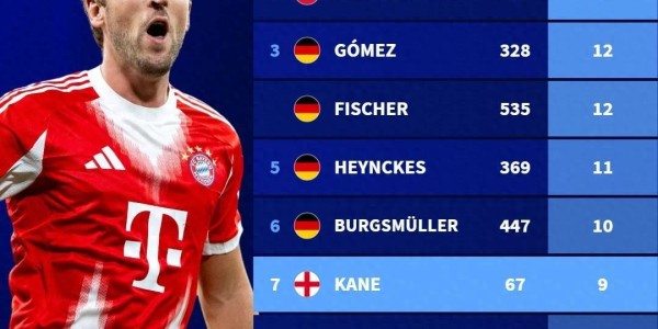 降维打击！凯恩67场就排名德甲戴帽榜第7 前十剩余9人＞300场