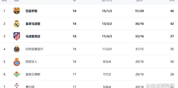 西甲最新积分消息：前2相差4分，马竞轰3球，贝蒂斯制造惨案