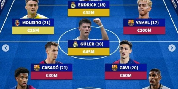 德转列西甲U21最贵阵：亚马尔2亿欧领衔巴萨5将，居勒尔&amp;怀森在列