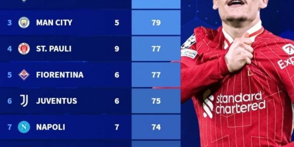 五大联赛球队今夏新援上赛季参与进球数据排名：利物浦6人造101球