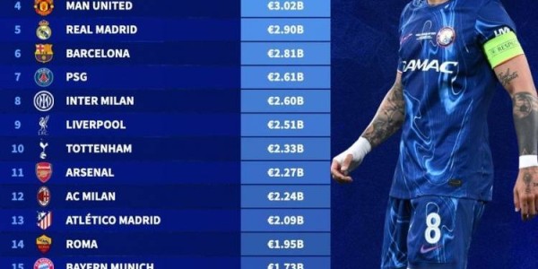 德转列历史转会费支出前20：切尔西领衔英超9队，意甲5队&amp;西甲3队