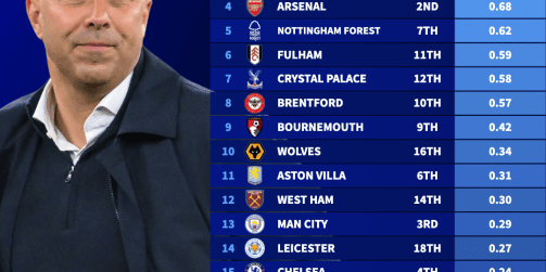 英超积分/花销：利物浦每100万欧2分断层领跑 曼联第18