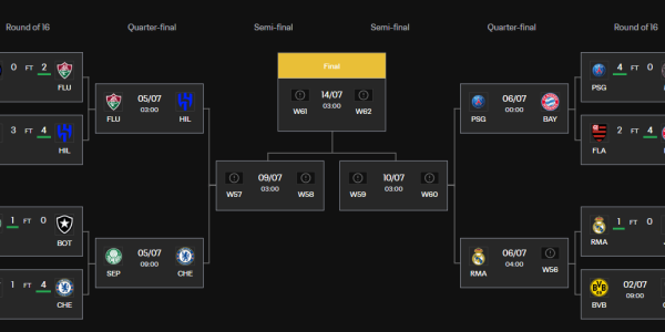 世俱杯8强：切尔西上半区独自挣扎 皇马静待多特来袭？