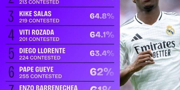 24/25赛季西甲对抗200+次球员成功率排名：琼阿梅尼65.4%居首