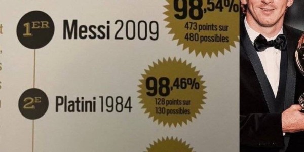 梅西金球奖得票率历史第一！C罗四大皆空获得金球奖！